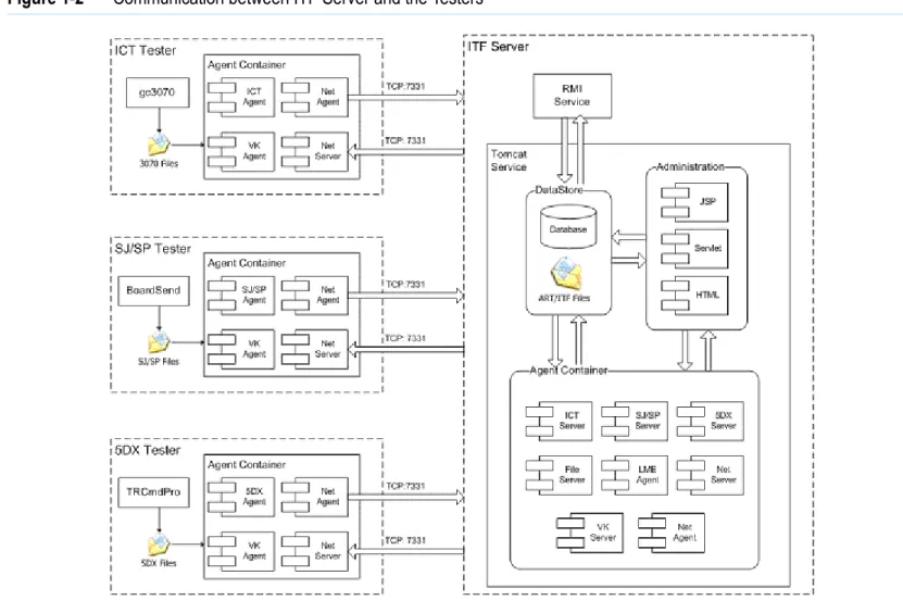 Figure 1-2 Communication between ITF Server and the Testers