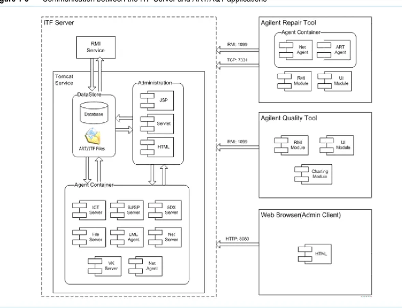 Figure 1-3 Communication between the ITF Server and ART/AQT applications