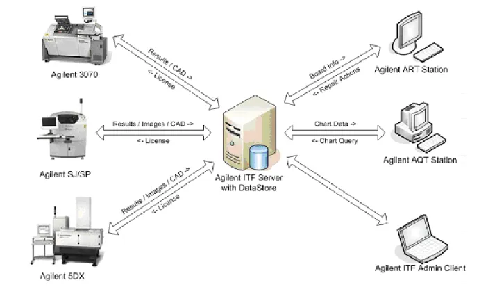 Figure 1-1 shows a high-level view of the ITF 3.1  architecture.