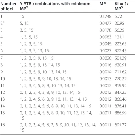 Table 5 Y- chromosome short tandem repeat (Y-STR)combinations with minimum match probability (MP) fora specified number of Y-STR markers.1