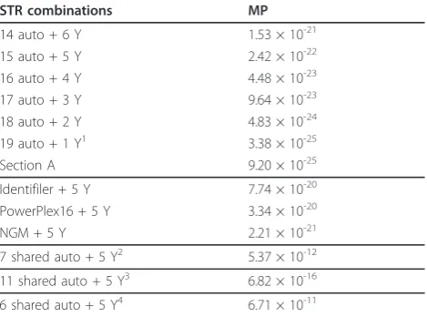 Table 6 Match probabilities (MPs) of short tandem repeat(STR) loci combinations.