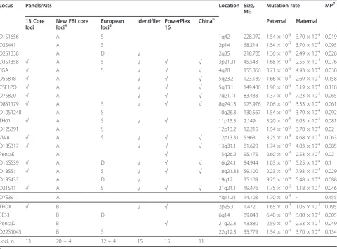 Table 1 General information on the STR loci selected by Hares [2], including chromosomal location, loci in kits orpanels, mutation rates, and match probabilities, based on a Caucasian population1-3