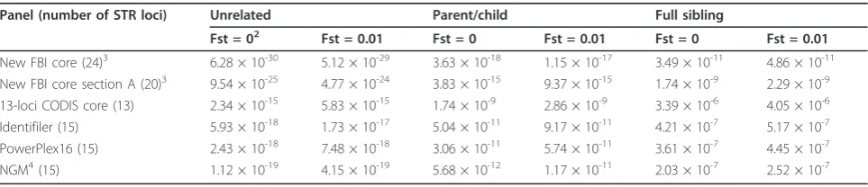Table 2 The expected match probability (EMP) of the kits/panels.1
