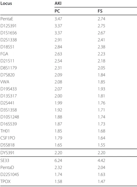Table 3 Average kinship index (AKI) of the short tandemrepeat (STR) loci for full-sibling (FS) and parent/child (PC)relationships with Caucasian population data.1,2