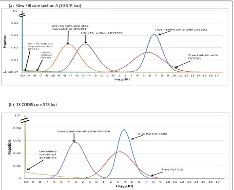 Figure 1 The log10 of the kinship index (KI) distributions for parent/child (PC) or full-sibling (FS)