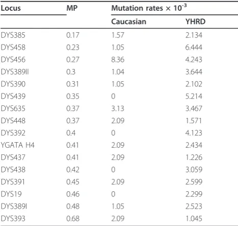 Table 4 Match probability and mutation rates per Y-STRlocus.
