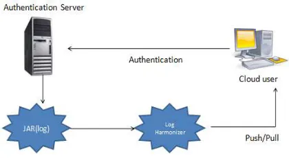 Fig 1: Block for Accountability logger 