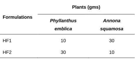 Table 1: Composition of polyherbal formulation containing plant material 