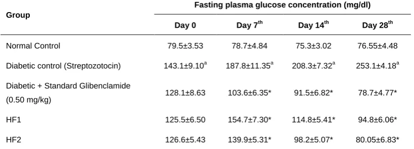 Table 2: Effect of herbal formulation on oral glucose tolerance test 