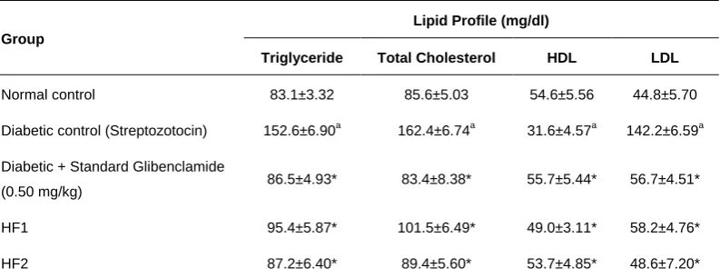 Table 4: Determination of biochemical parameters after treatment with herbal formulation