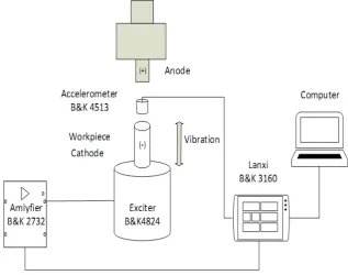 Figure 1.  The experimental chart depicting the vibration setup and data logger 