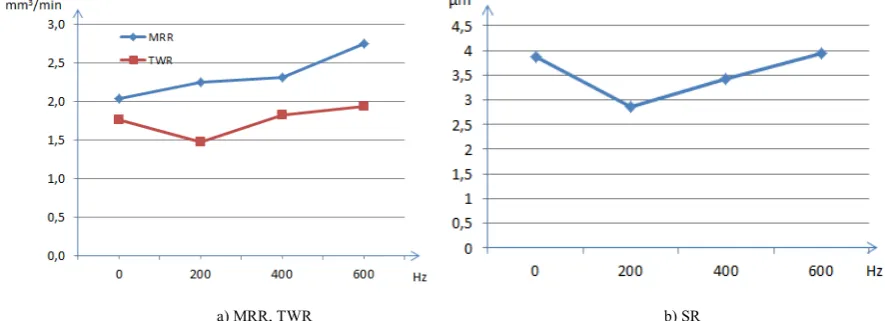Figure 3.  Relationship chart of frequency (F) with MRR, SR and TWR 