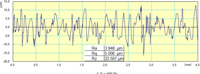Figure 4.  Profile of machined surface 