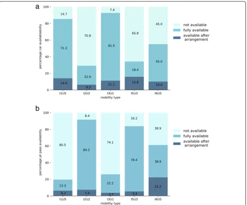 Fig. 6 Percentages of car availability (a) and public transport pass availability (b) for each mobility type