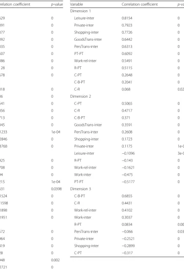 Table 4 Result of the PCA of intermodal variables. Correlationcoefficients describe the correlation between variable andcorresponding dimension