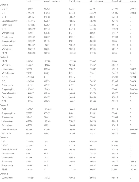 Table 5 Variable contribution of intermodal clustering (n = 1.065)