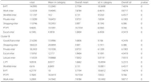 Table 5 Variable contribution of intermodal clustering (n = 1.065) (Continued)