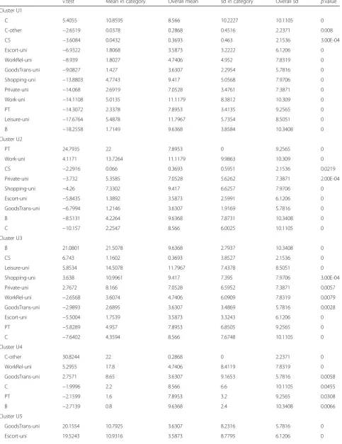 Table 6 Variable contribution of unimodal clustering (n = 1.060)