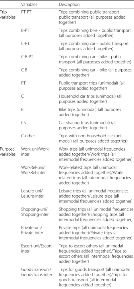 Table 1 List of data variables as input for the hierarchicalcluster analysis. Each trip variable represents the sum of trips ofall purposes with one mode or mode combination