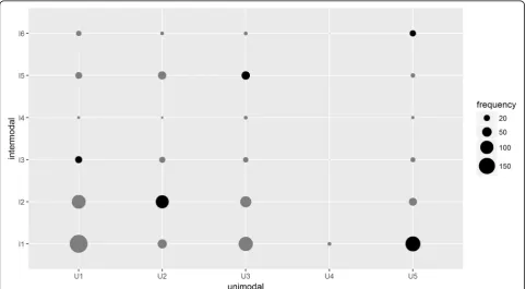 Table 5 (Appendix) shows the variable contribution to therespective clustering results