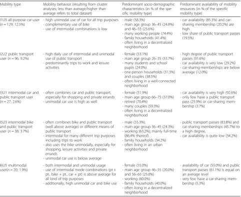 Table 2 Selected enhanced mobility types (EMT), their mobility behavior (combination of mode use and trip purpose), predominantsocio-demographic characteristics and predominant availability of mobility resources