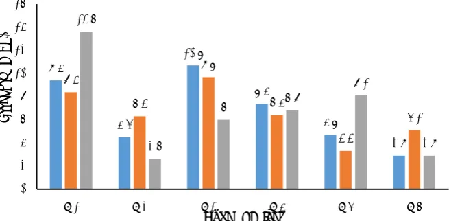 Figure 5. Compressive strength of EBA for 7, 14 and 28 days. 