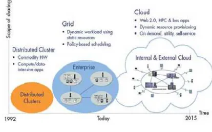 Figure 1: The evolution towards cloud 