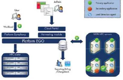 Figure 2: Build your internal cloud by using 