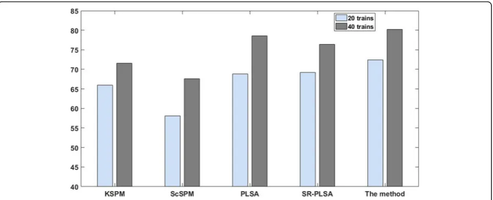 Fig. 7 Comparison of classification accuracy of this method and other classification methods on Caltech-101 database (%)