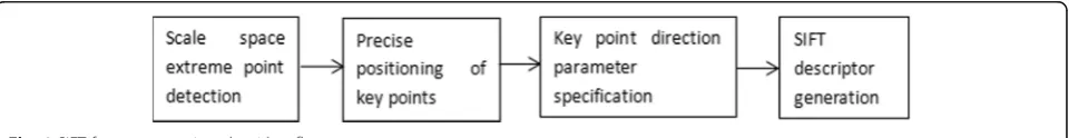 Fig. 1 SIFT feature extraction algorithm flow
