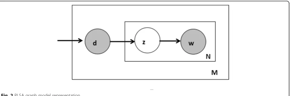 Fig. 2 PLSA graph model representation