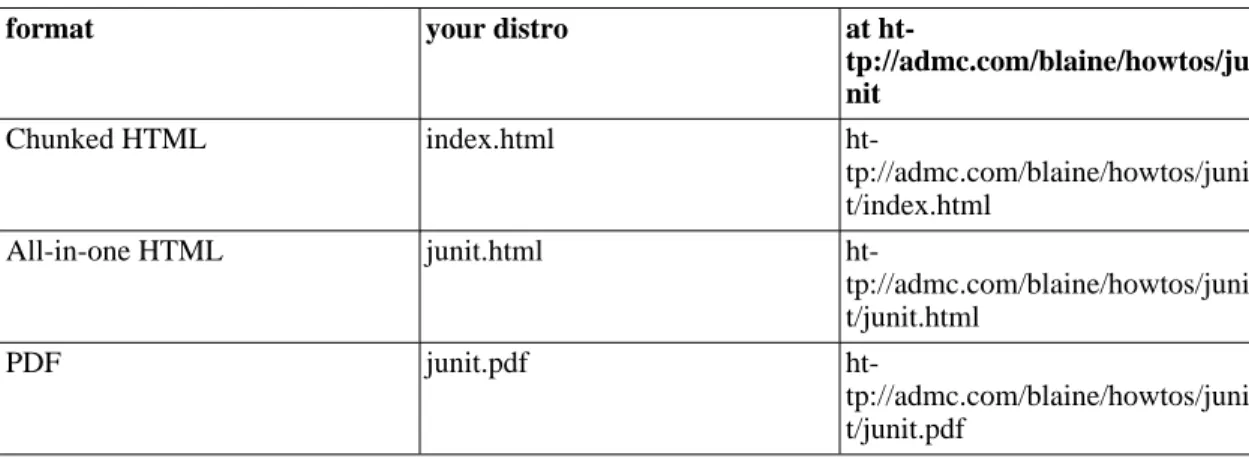 Table 1.1. Alternate formats of this document