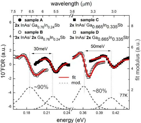 TABLE I. The layer structure of the investigated QWs.