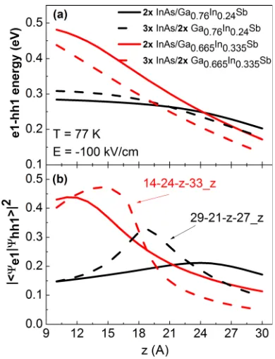 FIG. 4. Calculated transition energy—(a), and squared wave functions over-lap integral—(b) versus the thickness of the InAs layers (labeled “d”) for thedouble W-shaped QWs (black lines) and the upgraded triple QW design (redlines), in the conditions imitating the device structure, i.e., in external elec-tric ﬁeld of 100 kV/cm.