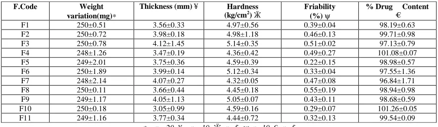 Table 5: Post compression parameters  