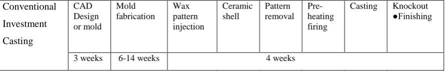 Figure 2.2 shows the total lead time for IC process.  