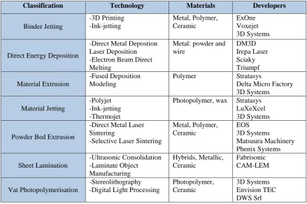 Table 2.1: Classification of AM process (ASTM, 2012) 