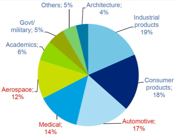 Figure 2.3: AM systems in various sectors in 2013 (Cotteleer, 2014) 