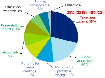 Figure 2.4: The AM systems deployment by applications in 2013 (Cotteleer, 2014) 