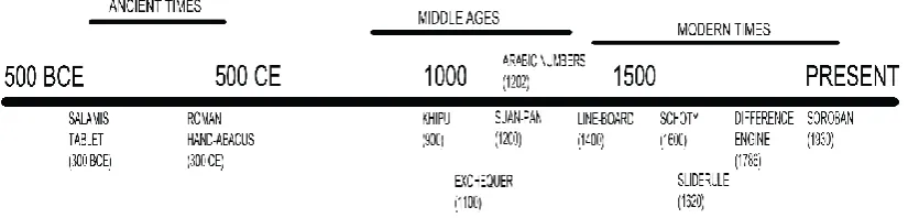 Figure 2.5: The evolution of counting devices[7] 