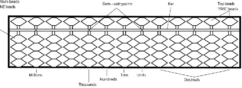 Figure 2.7: Japanese abacus beads position and numerical value 