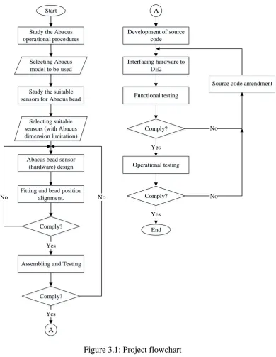 Figure 3.1: Project flowchart 
