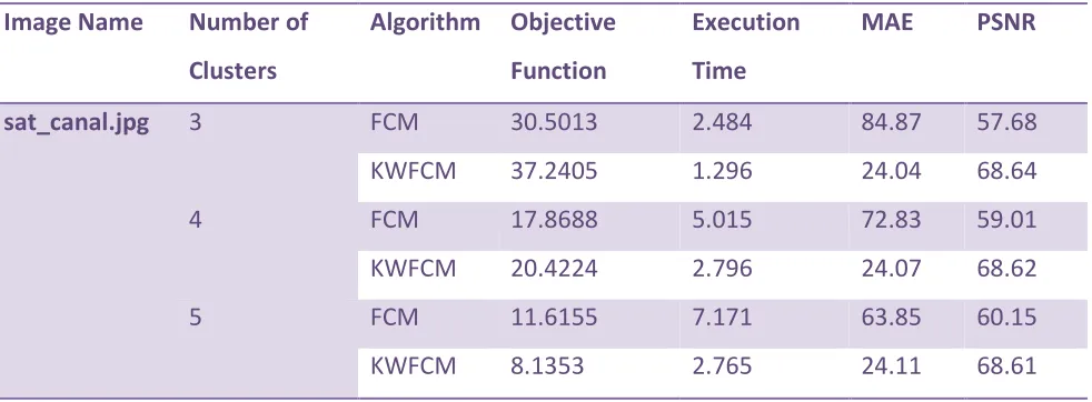 Table 1. Comparison of FCM and KFCM algorithm 