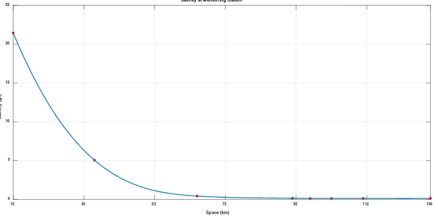 Figure 5 and 6 show the approximated salinity 