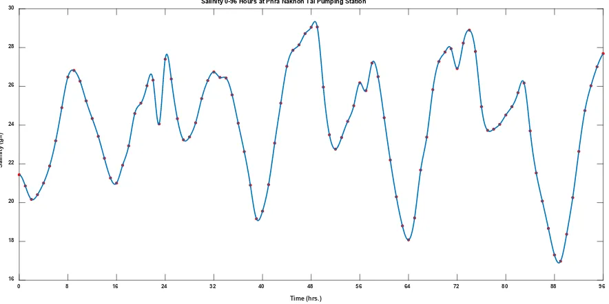 Figure 4.  Cubic spline interpolated left boundary condition, S(0, )t(g/l) 