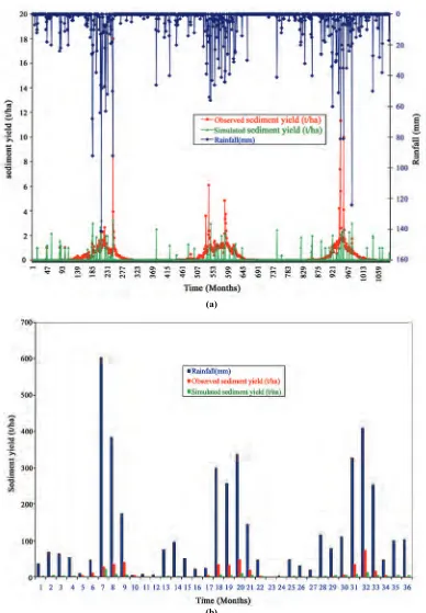Figure 12. Comparison of observed and simulated. (a) daily sediment yield; (b) monthly sediment yield for the validation period 1995-97