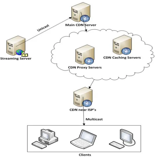 Figure 1.4: Streaming media based on CDN [8].