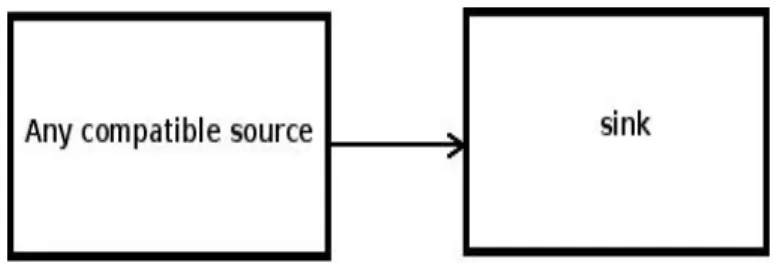 Table 1.1: GStreamer core plugins.