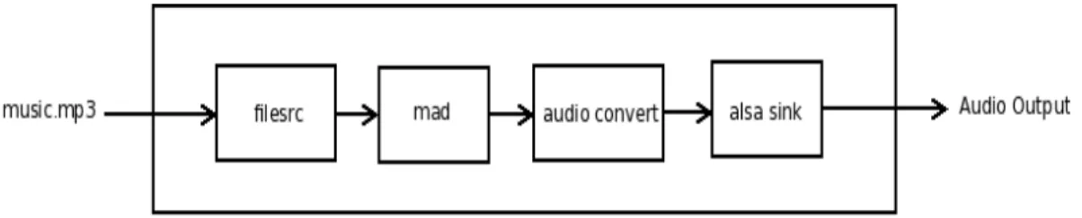 Figure 1.7: Basic GStreamer streaming pipeline working [34].