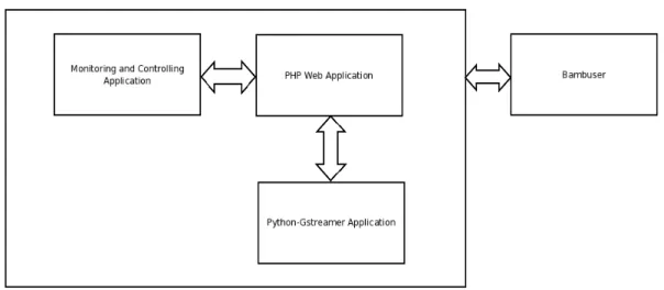 Figure 4.1 below describes the overall system design.